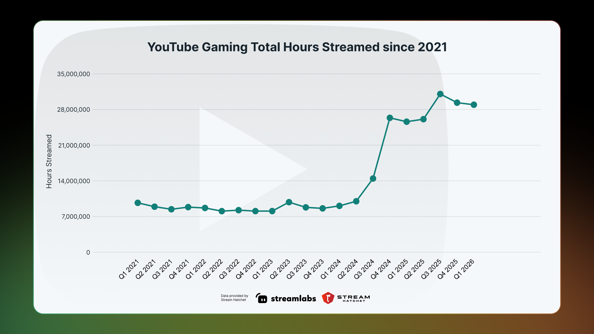 youtube gaming total hours streamed